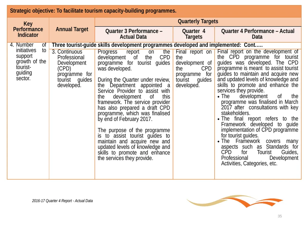 Briefing to the Portfolio Committee on Tourism - slide 35 of 80