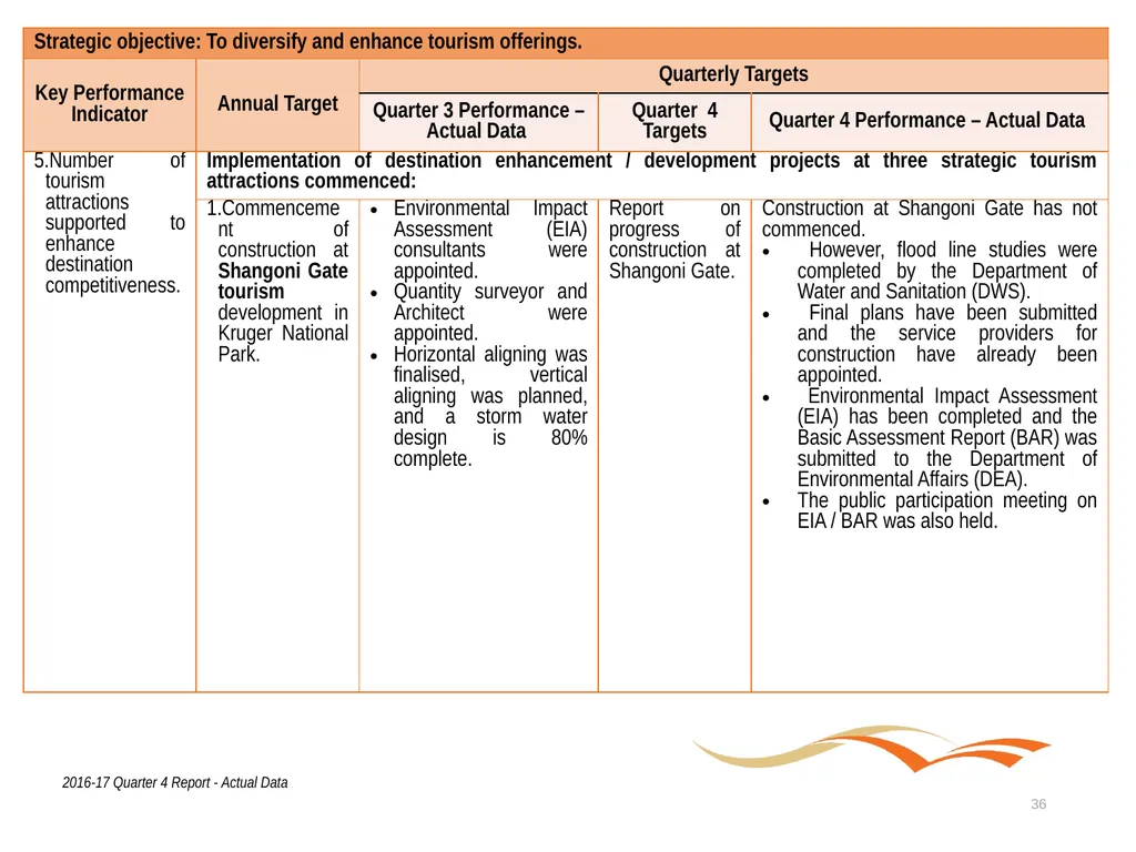 Briefing to the Portfolio Committee on Tourism - slide 36 of 80