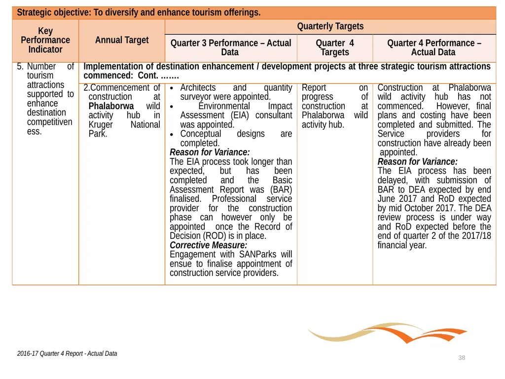 Briefing to the Portfolio Committee on Tourism - slide 38 of 80
