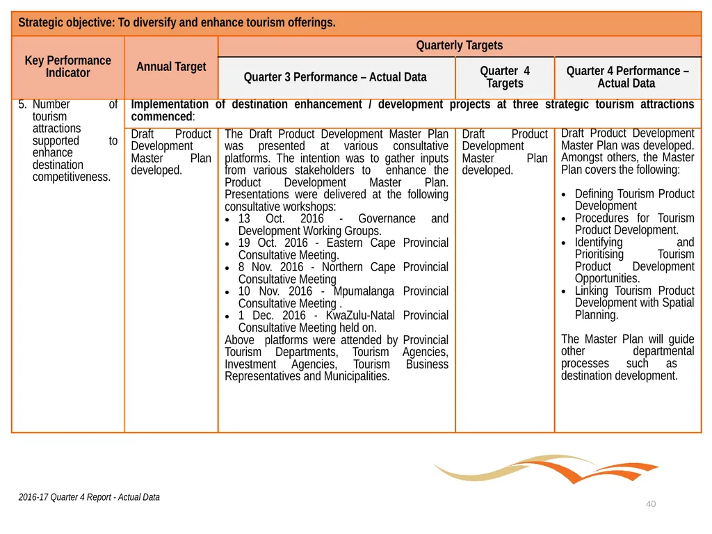 Briefing to the Portfolio Committee on Tourism - slide 40 of 80