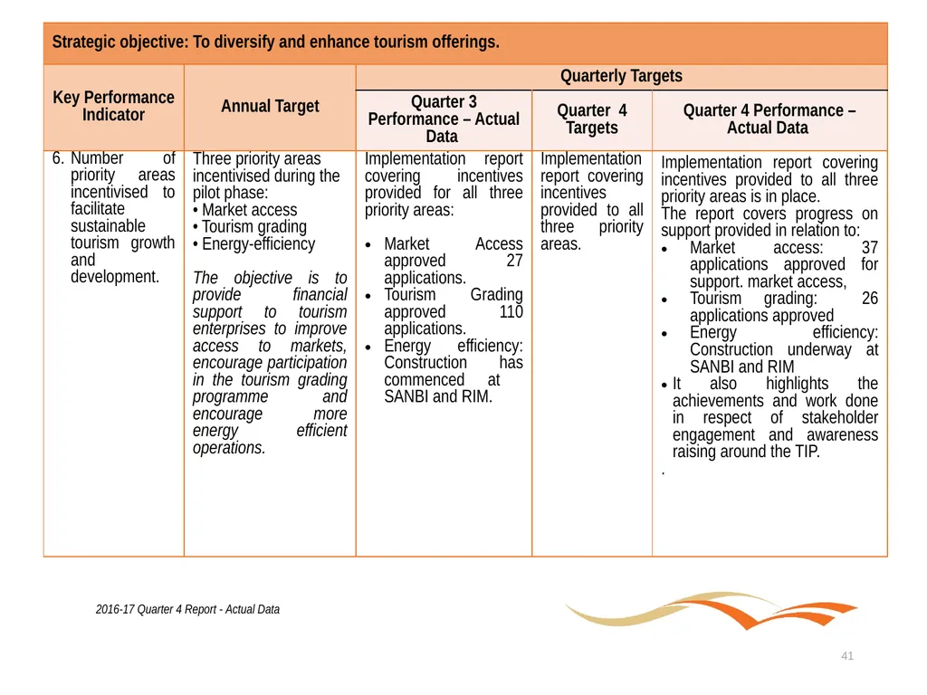 Briefing to the Portfolio Committee on Tourism - slide 41 of 80
