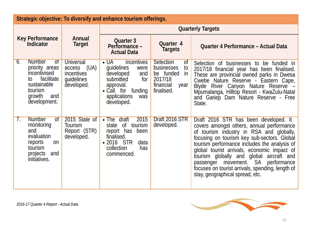Briefing to the Portfolio Committee on Tourism - slide 42 of 80