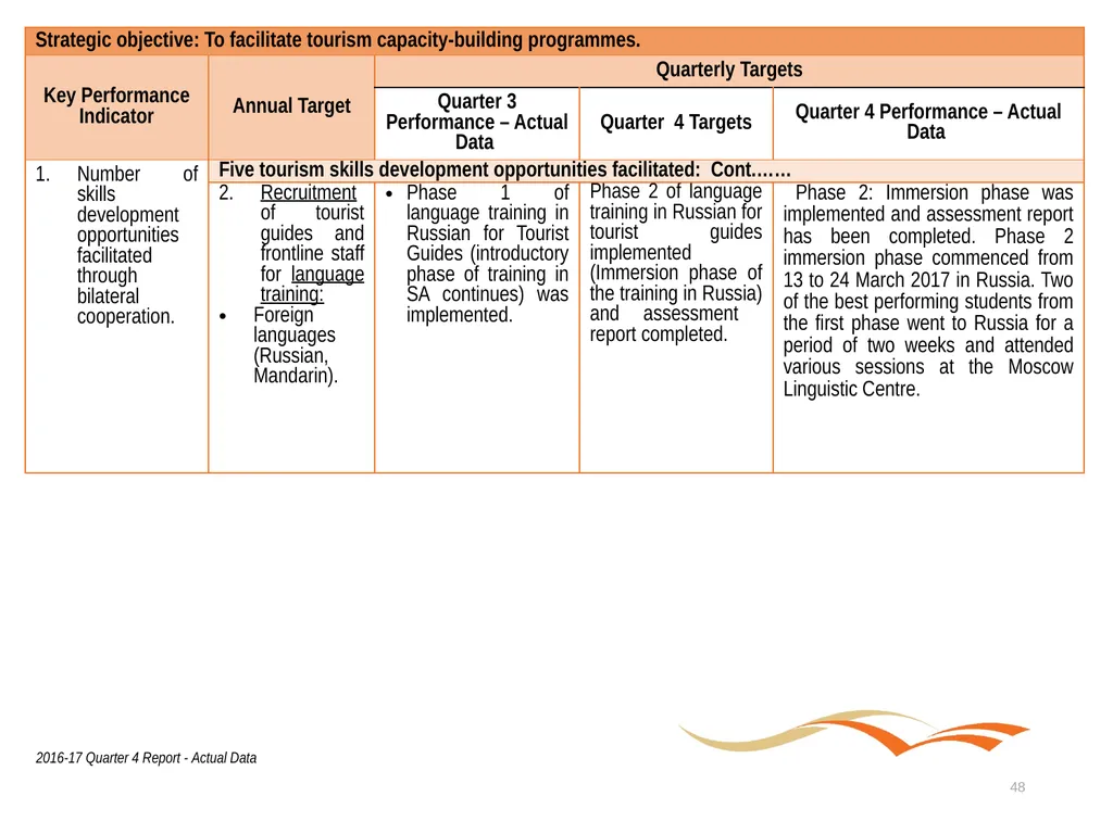 Briefing to the Portfolio Committee on Tourism - slide 48 of 80