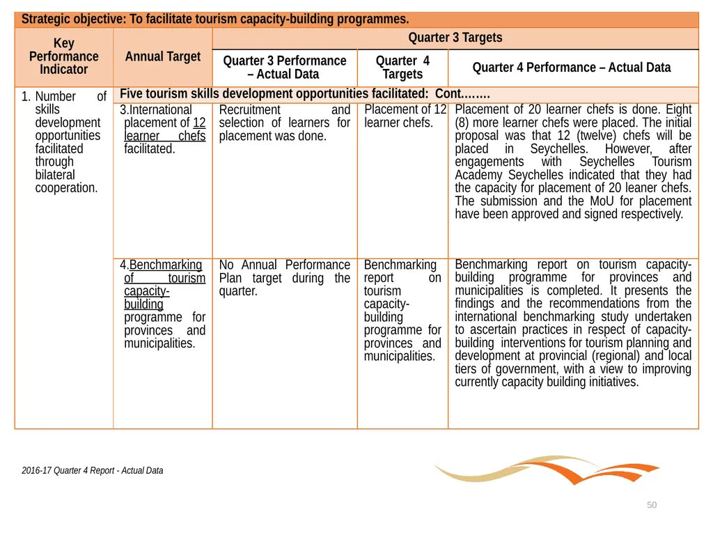 Briefing to the Portfolio Committee on Tourism - slide 50 of 80