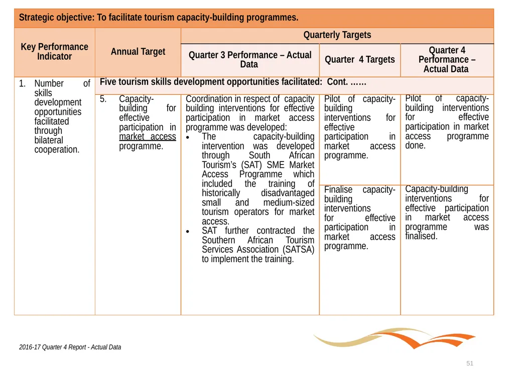 Briefing to the Portfolio Committee on Tourism - slide 51 of 80