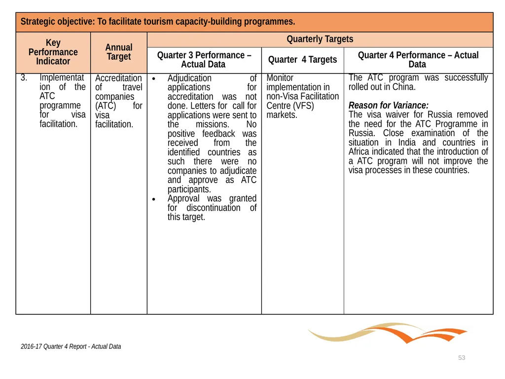 Briefing to the Portfolio Committee on Tourism - slide 53 of 80