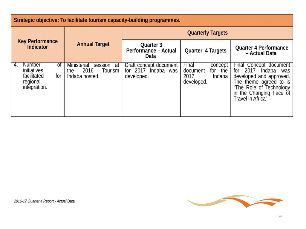 Briefing to the Portfolio Committee on Tourism - slide 54 of 80