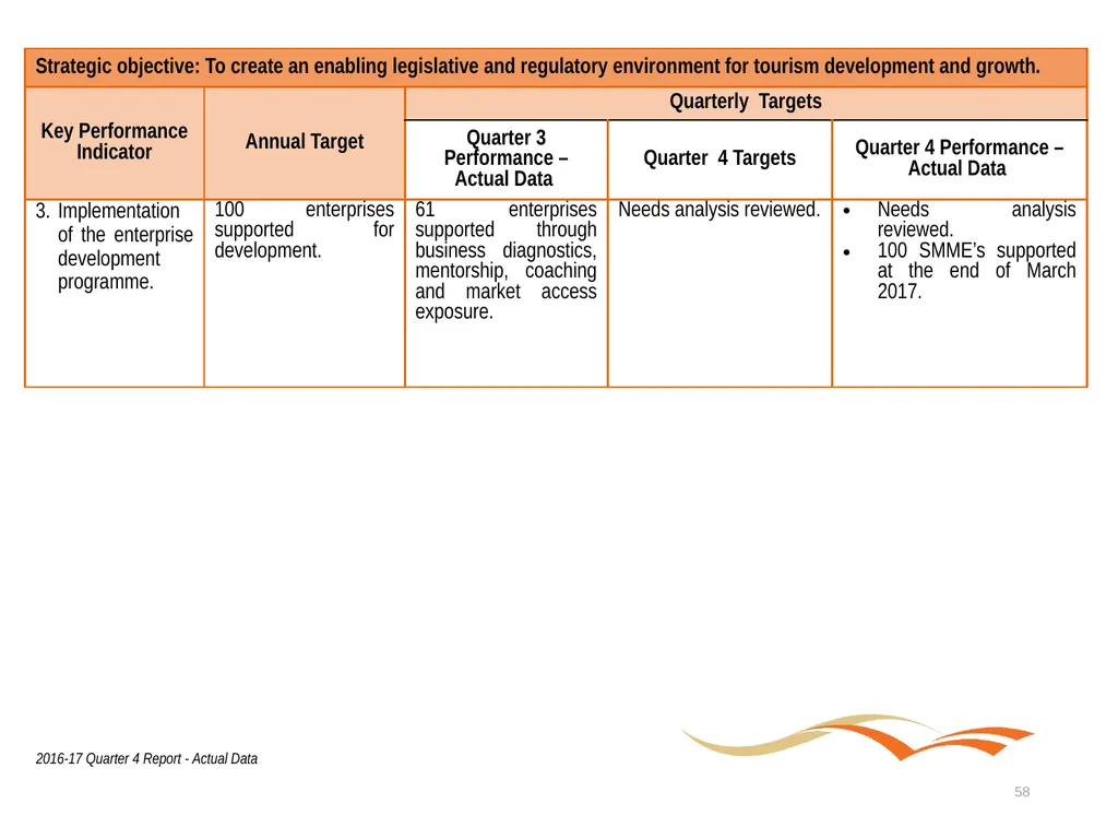 Briefing to the Portfolio Committee on Tourism - slide 58 of 80