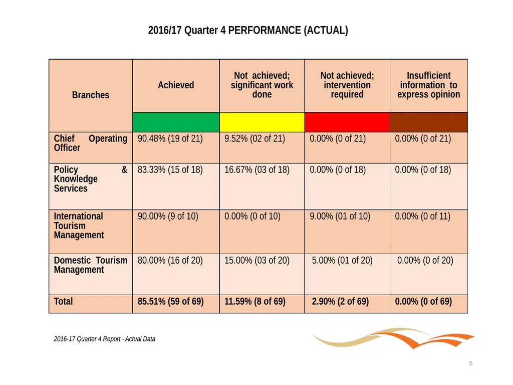 Briefing to the Portfolio Committee on Tourism - slide 6 of 80