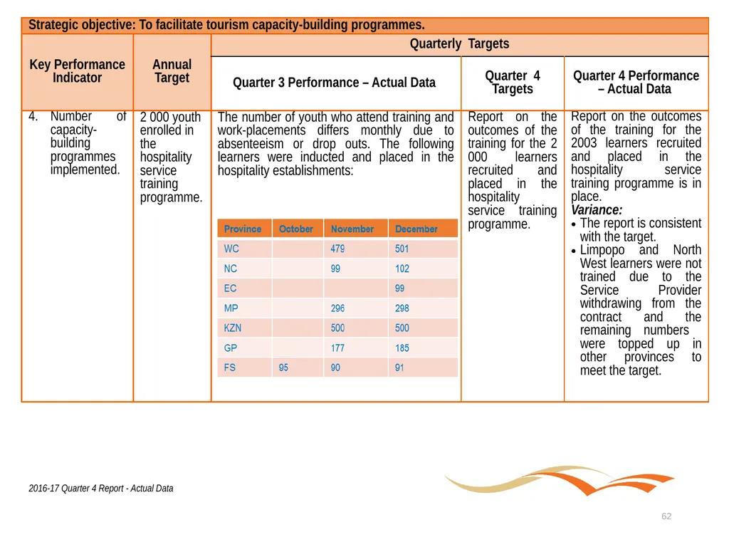Briefing to the Portfolio Committee on Tourism - slide 62 of 80