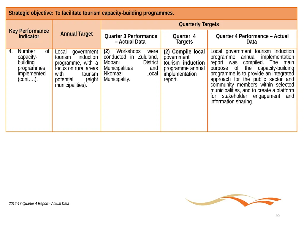 Briefing to the Portfolio Committee on Tourism - slide 65 of 80