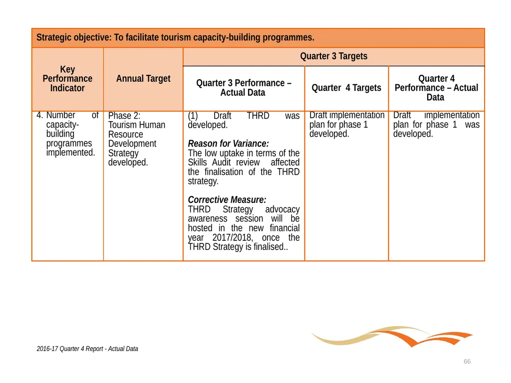 Briefing to the Portfolio Committee on Tourism - slide 66 of 80