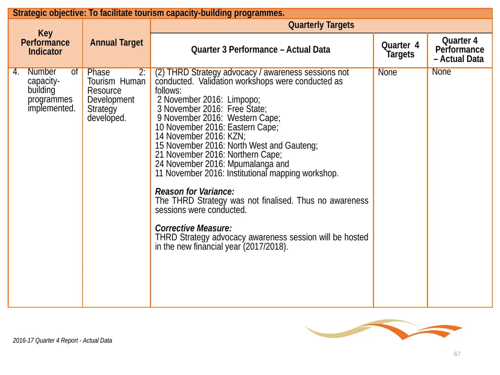 Briefing to the Portfolio Committee on Tourism - slide 67 of 80
