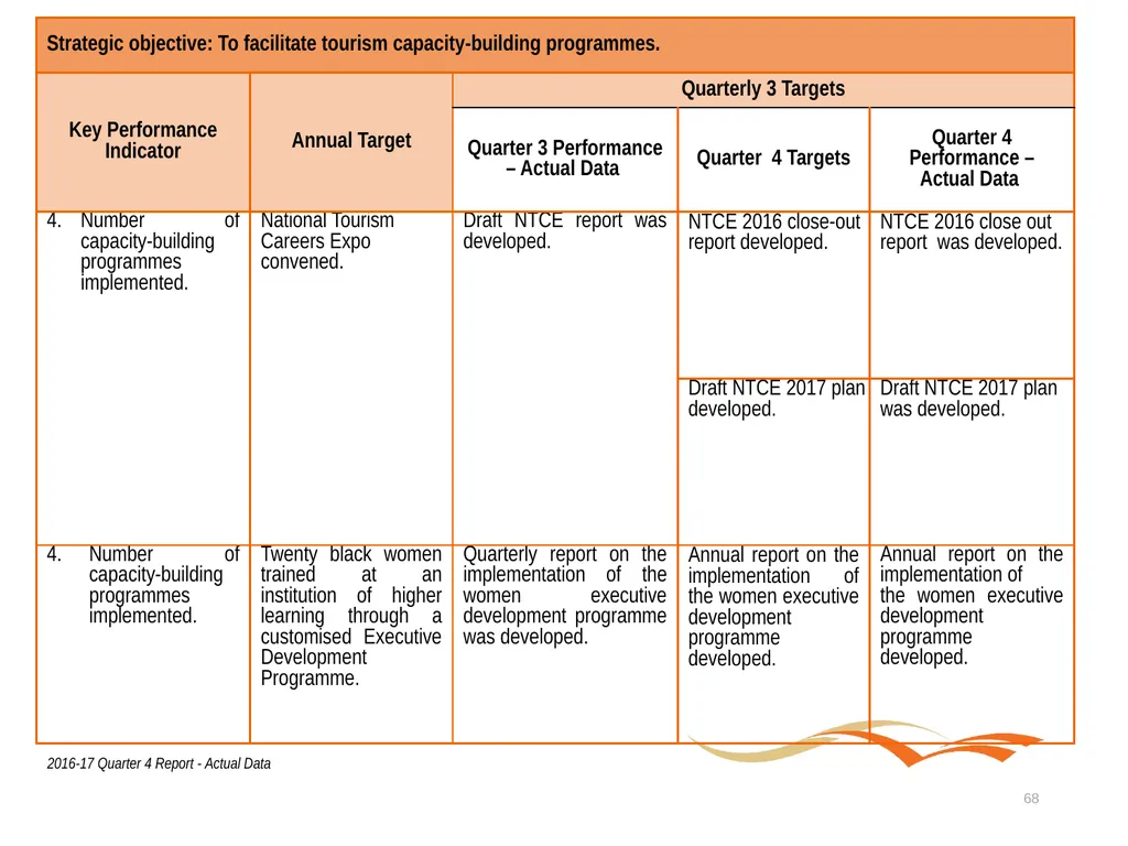Briefing to the Portfolio Committee on Tourism - slide 68 of 80
