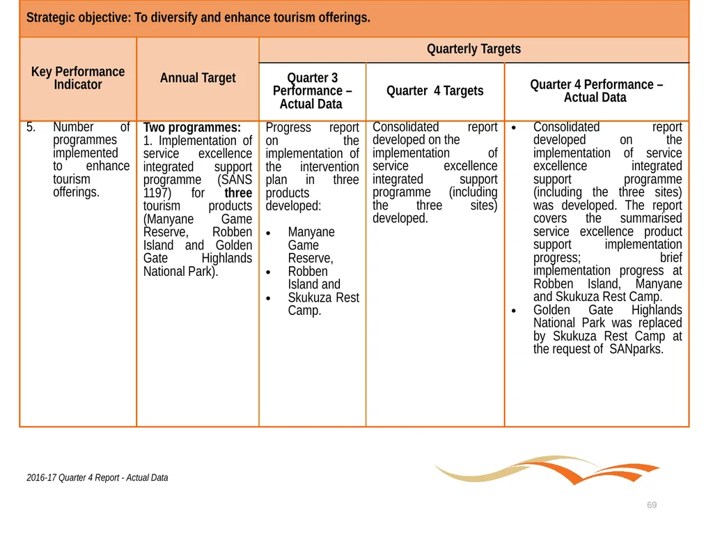 Briefing to the Portfolio Committee on Tourism - slide 69 of 80