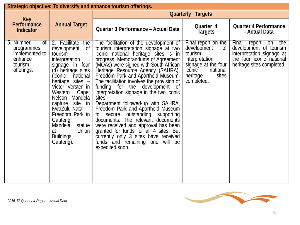 Briefing to the Portfolio Committee on Tourism - slide 70 of 80