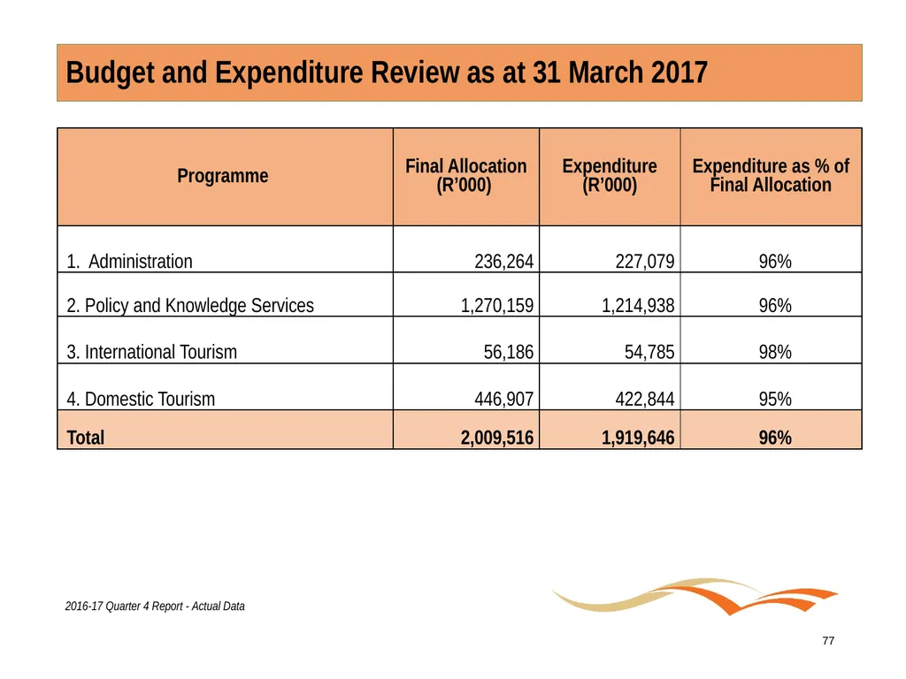 Briefing to the Portfolio Committee on Tourism - slide 77 of 80