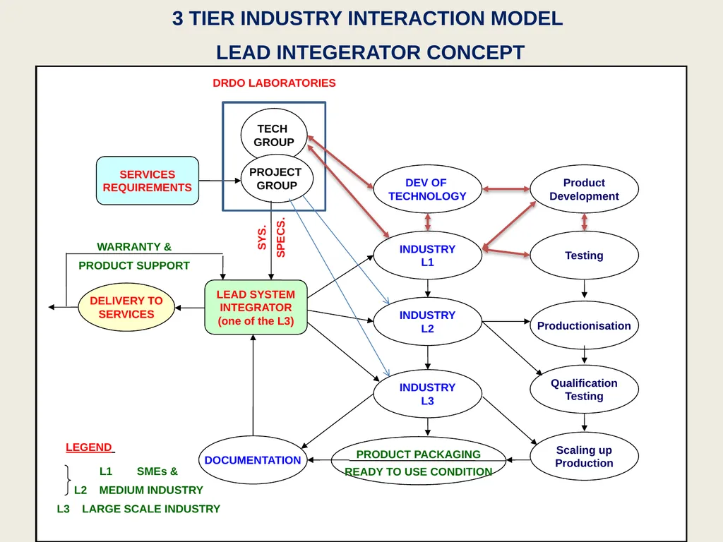 Defence Technology Challenges and Innovation India - slide 20 of 25