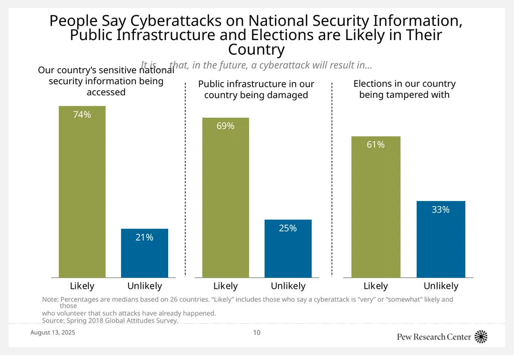 Cyberattacks: How the public thinks about the - slide 10 of 19