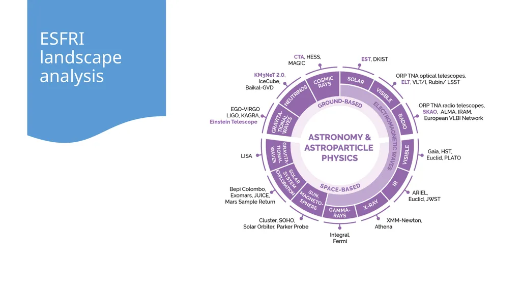 Infrastructures for Fundamental science from the - slide 6 of 13