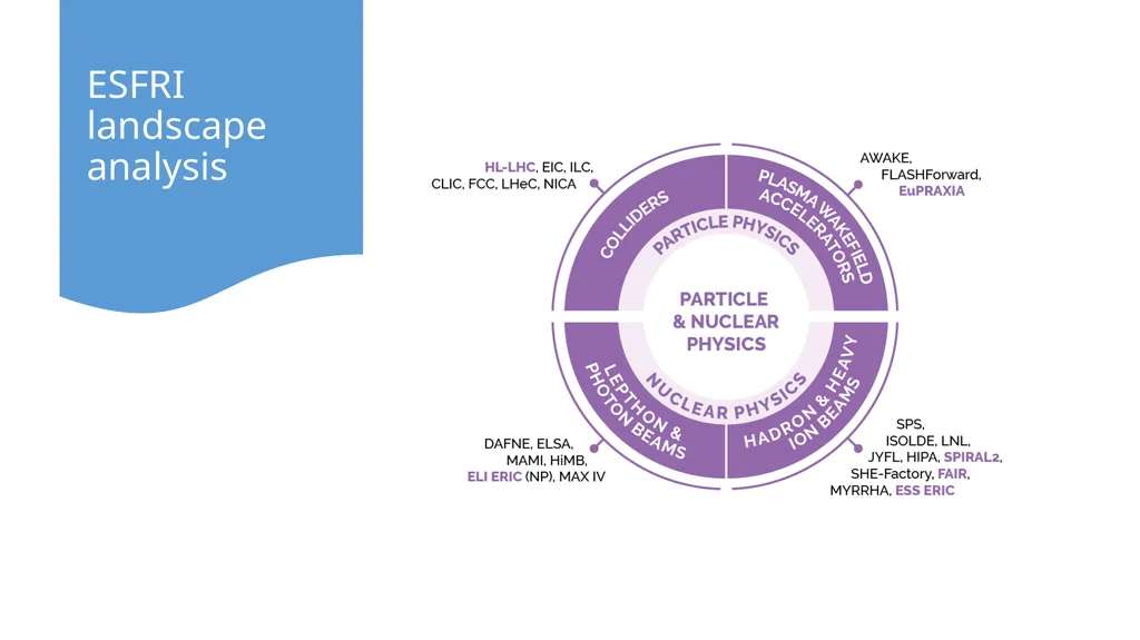 Infrastructures for Fundamental science from the - slide 7 of 13