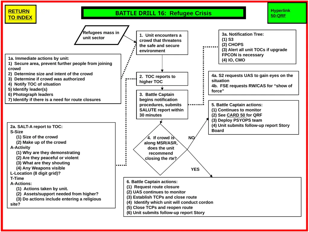 Battle Drills DD MMM YYYY 2a. SALT-A report to - slide 15 of 71