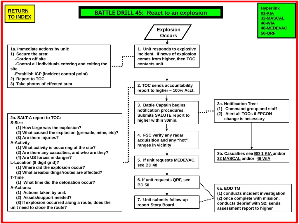 Battle Drills DD MMM YYYY 2a. SALT-A report to - slide 44 of 71