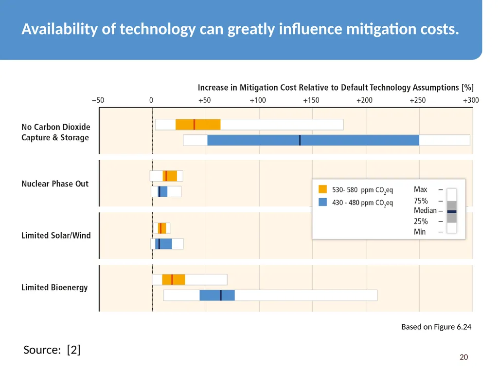 We Need Energy Technology Breakthroughs to - slide 20 of 48