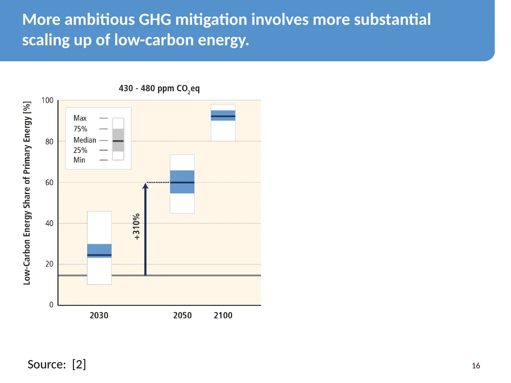We Need Energy Technology Breakthroughs to - slide 16 of 48