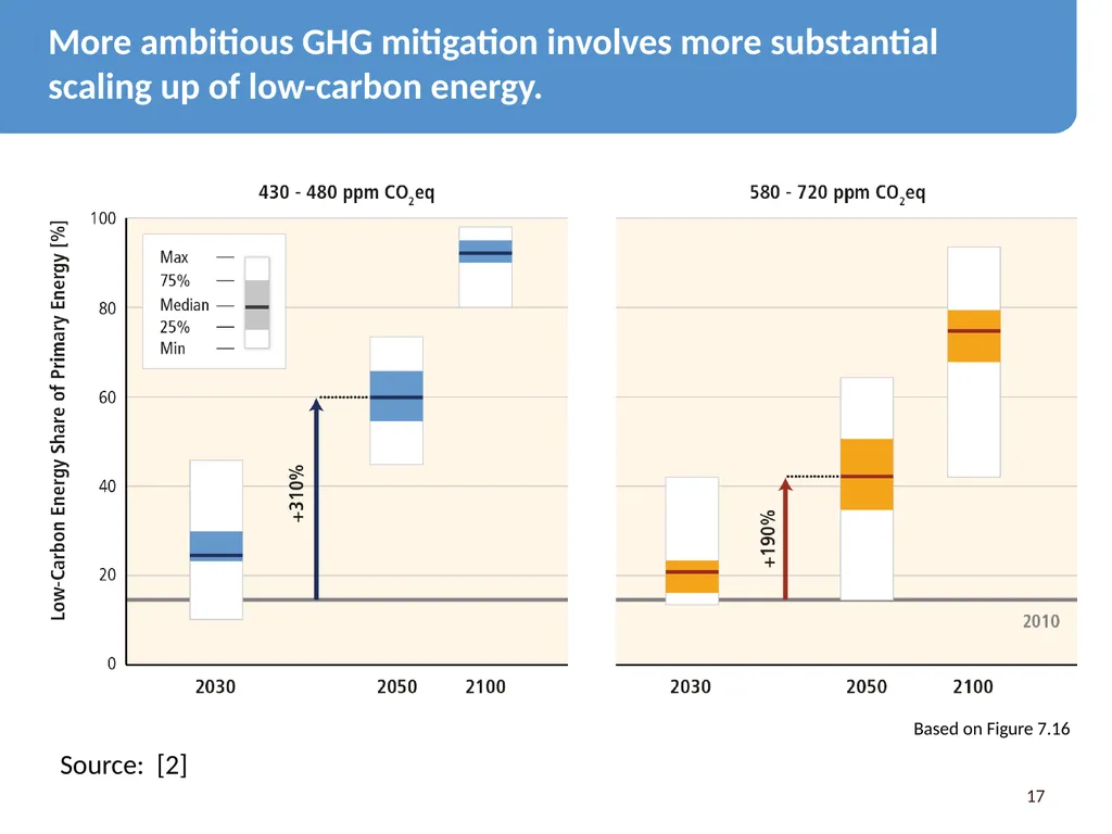We Need Energy Technology Breakthroughs to - slide 17 of 48