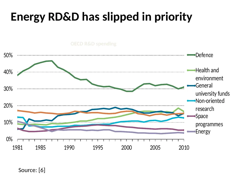 We Need Energy Technology Breakthroughs to - slide 29 of 48