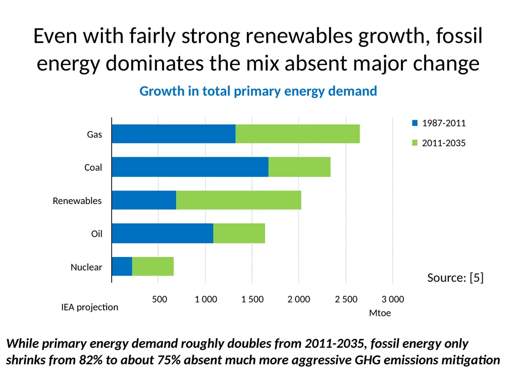 We Need Energy Technology Breakthroughs to - slide 14 of 48