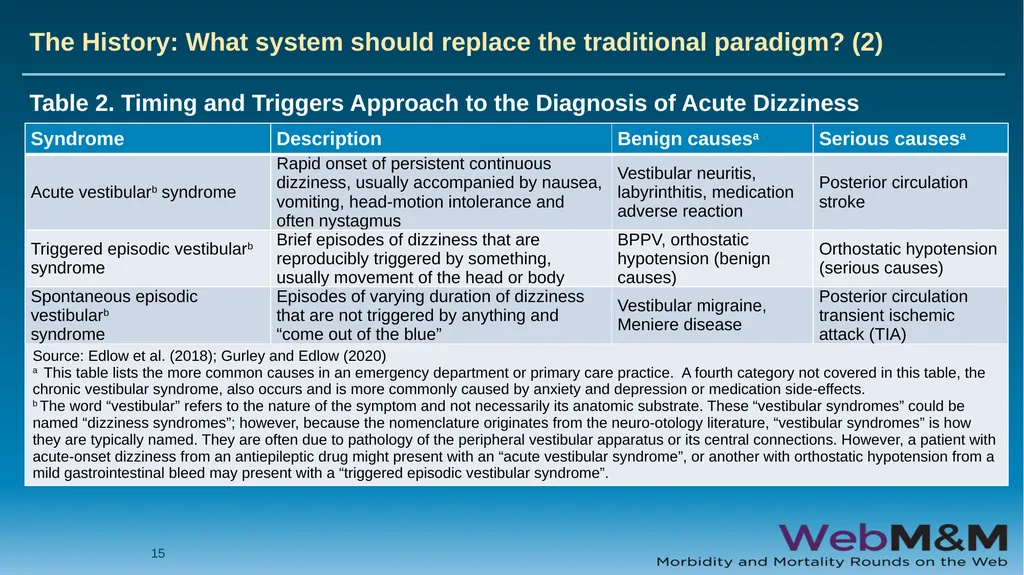 Spotlight Neurological Red Flags: A Missed Stroke - slide 15 of 56
