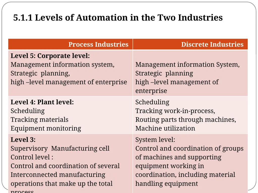 Chapter 5 Industrial Control Systems Dr. Osama - slide 5 of 52