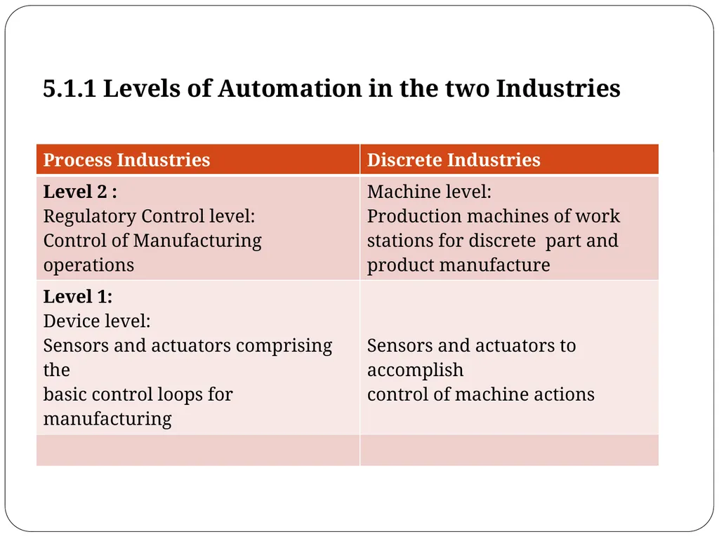 Chapter 5 Industrial Control Systems Dr. Osama - slide 6 of 52