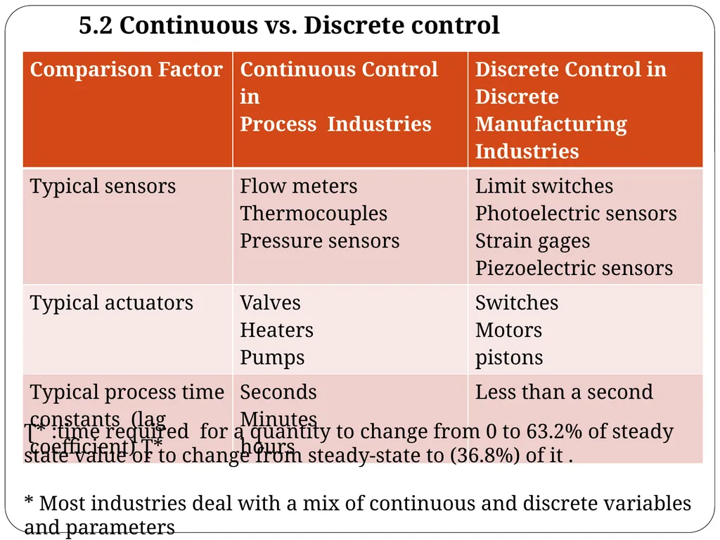 Chapter 5 Industrial Control Systems Dr. Osama - slide 11 of 52
