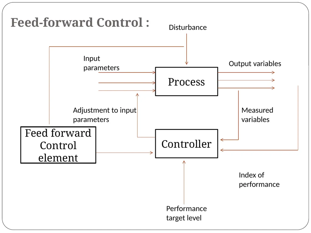 Chapter 5 Industrial Control Systems Dr. Osama - slide 14 of 52