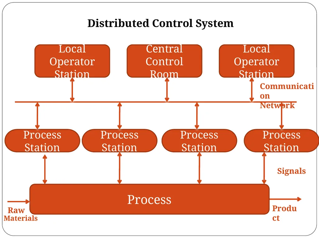 Chapter 5 Industrial Control Systems Dr. Osama - slide 45 of 52