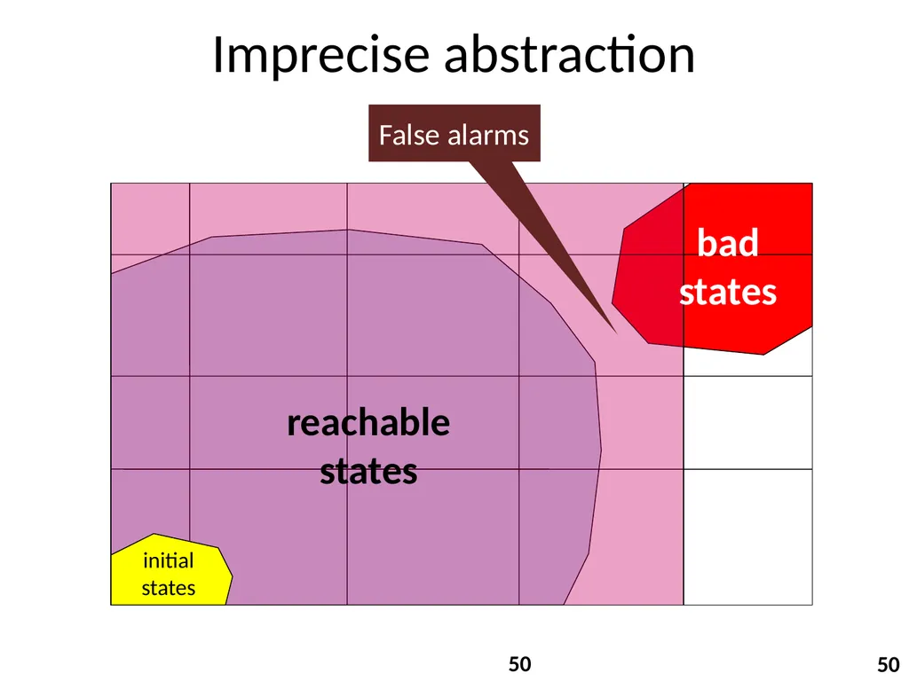 Program Analysis and Verification 0368-4479 Noam - slide 50 of 82