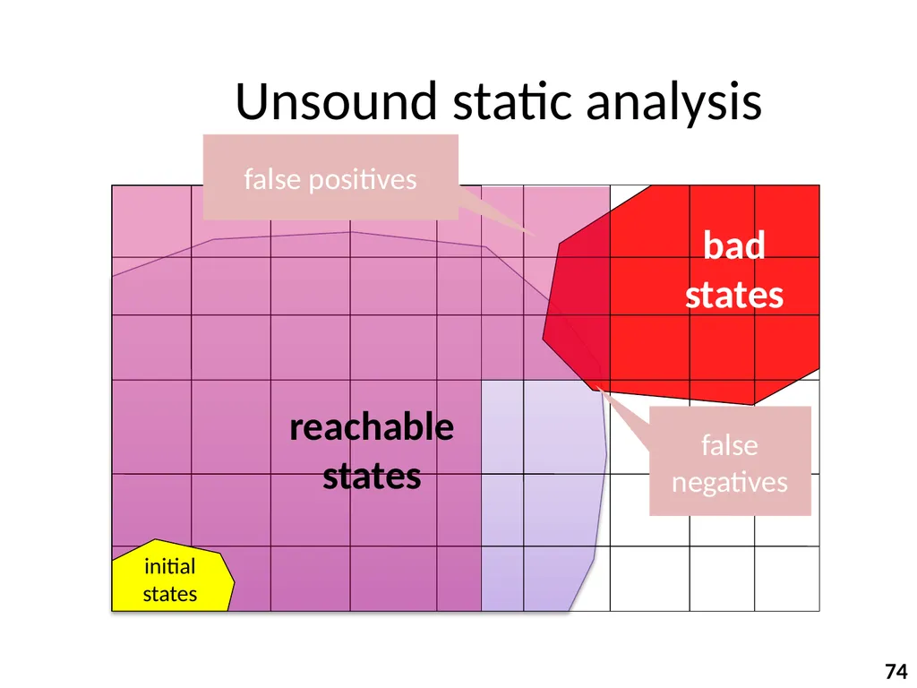 Program Analysis and Verification 0368-4479 Noam - slide 74 of 82