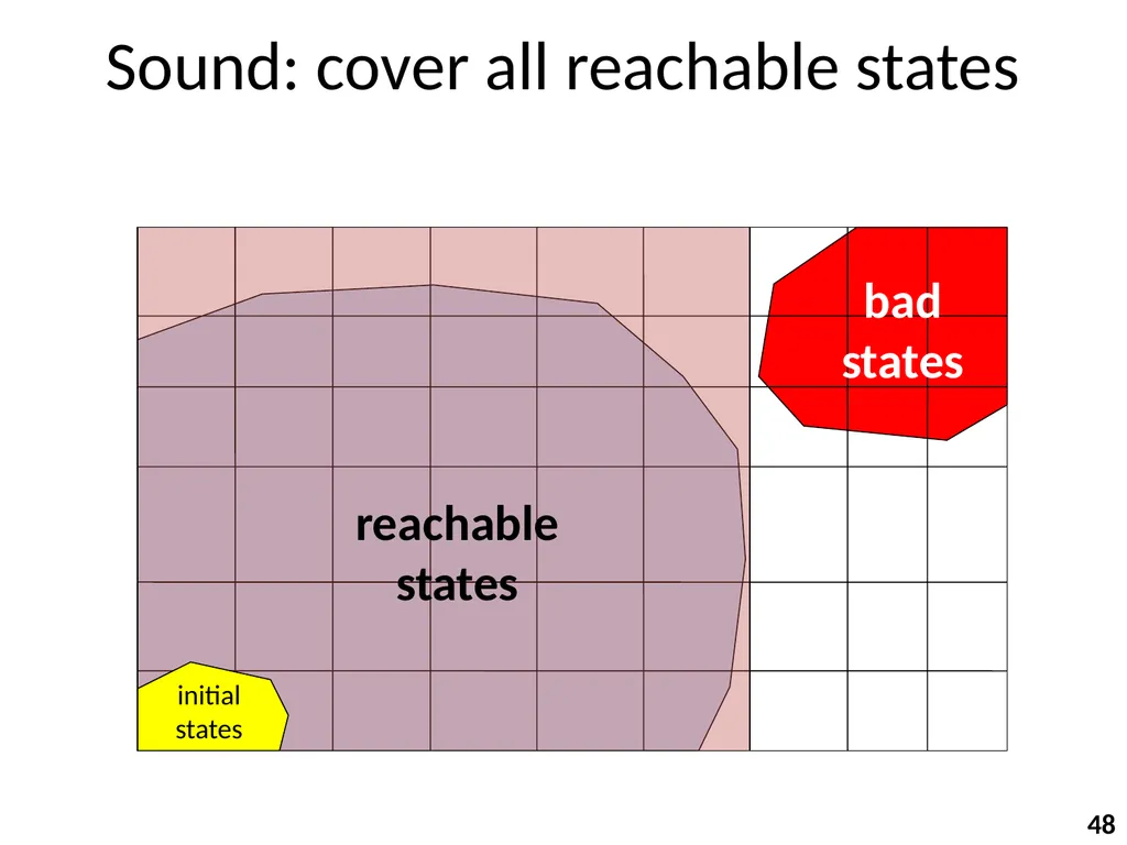 Program Analysis and Verification 0368-4479 Noam - slide 48 of 82