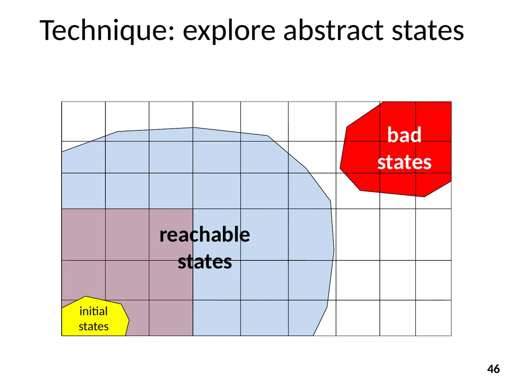 Program Analysis and Verification 0368-4479 Noam - slide 46 of 82