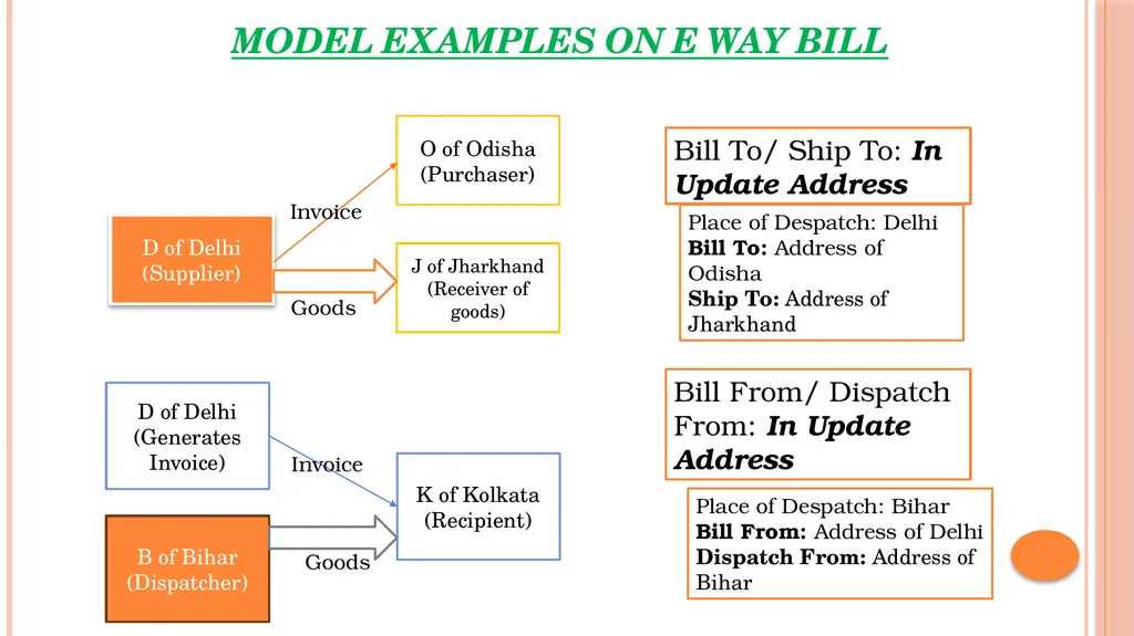 GST – KEY topics GST SEMINAR EIRC 3RD APRIL 2024 - slide 17 of 39