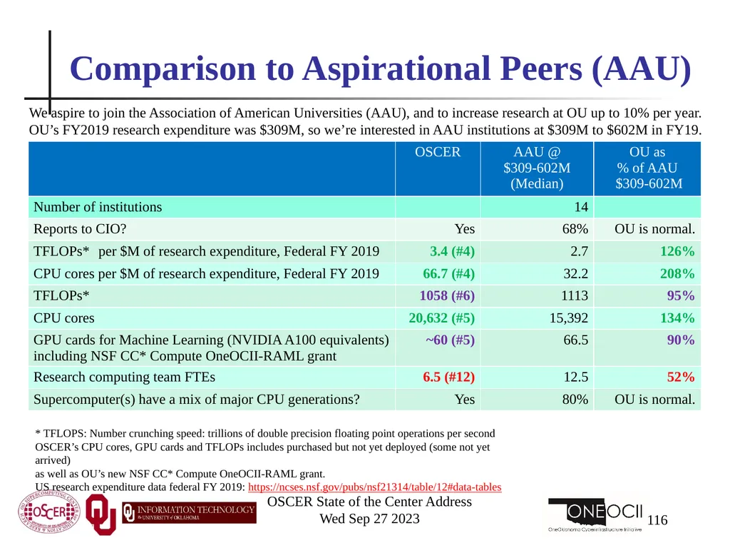 Oklahoma Supercomputing Symposium 2023 Happy 22nd - slide 116 of 160
