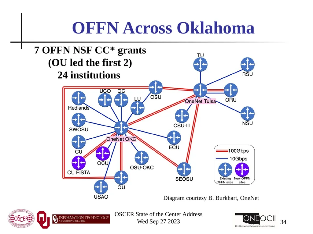 Oklahoma Supercomputing Symposium 2023 Happy 22nd - slide 34 of 160