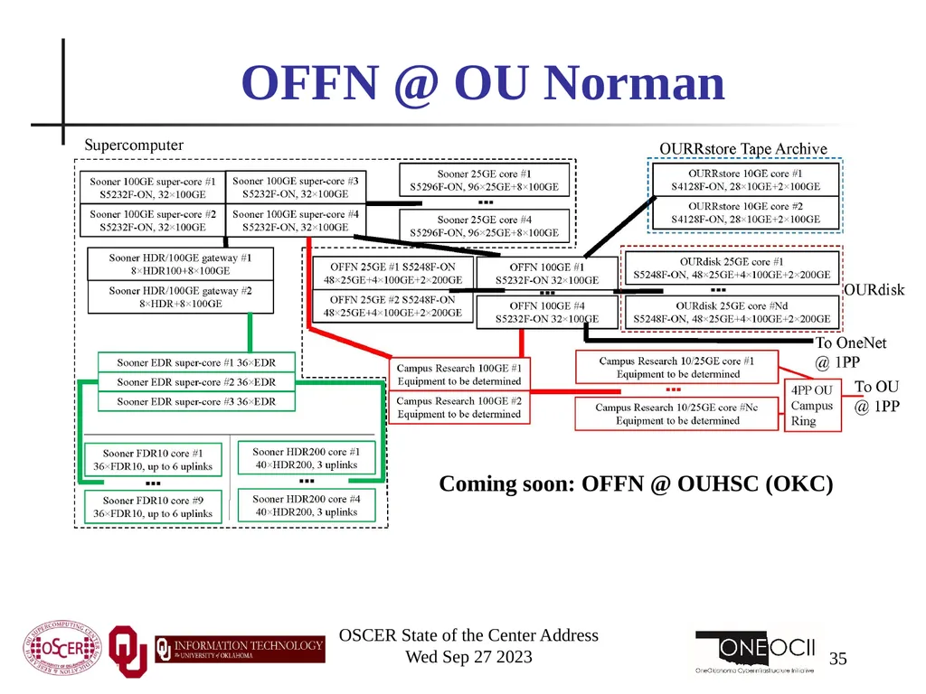 Oklahoma Supercomputing Symposium 2023 Happy 22nd - slide 35 of 160