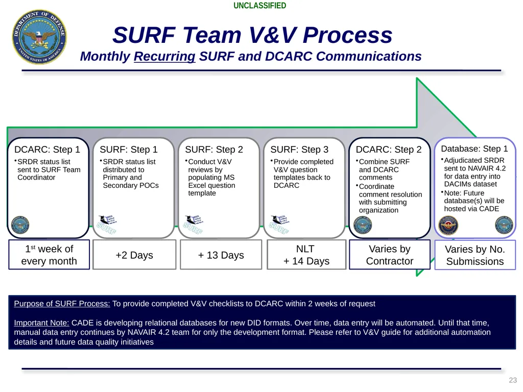 Presented by: Marc Russo, NCCA SURF Process Update - slide 23 of 23