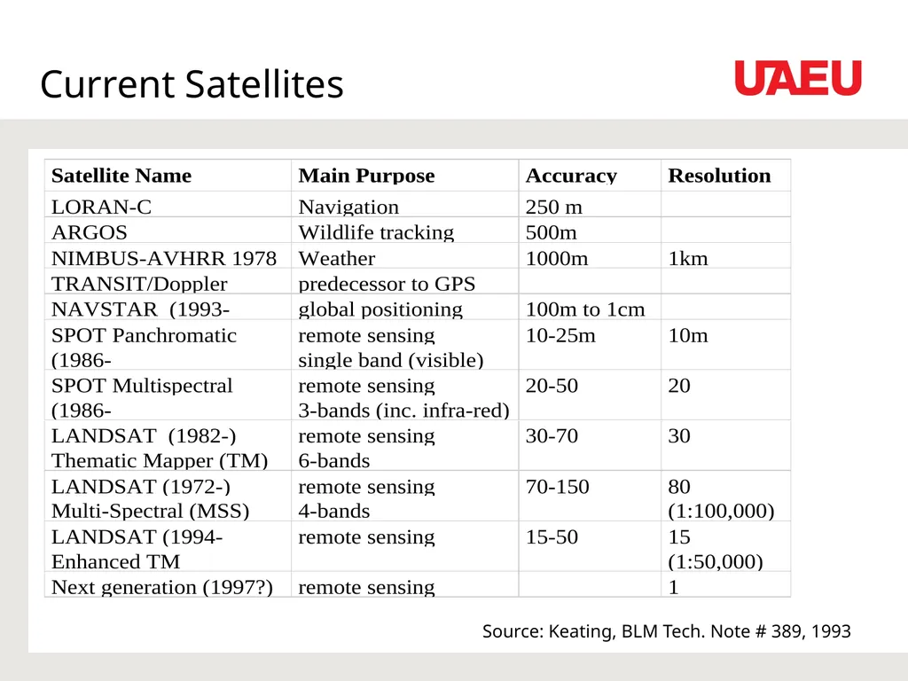 Data Sources and Conversion Feeding the GIS Dr. - slide 28 of 35