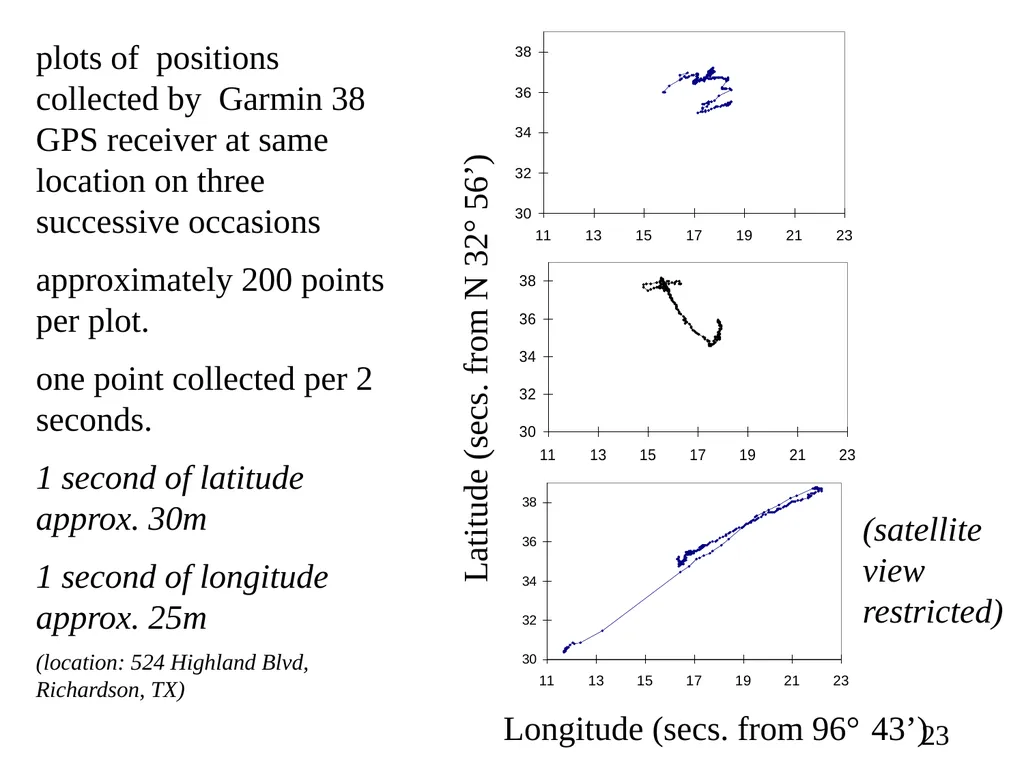 Data Sources and Conversion Feeding the GIS Dr. - slide 23 of 35