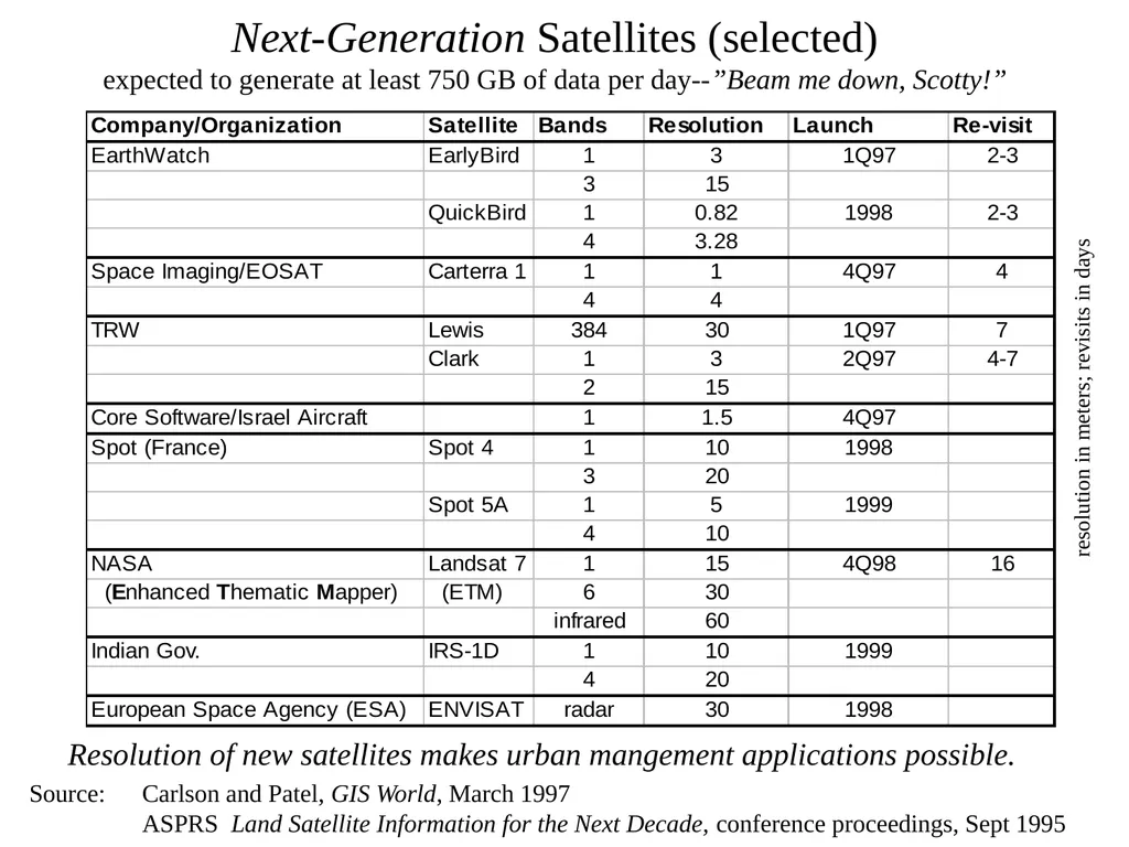 Data Sources and Conversion Feeding the GIS Dr. - slide 29 of 35